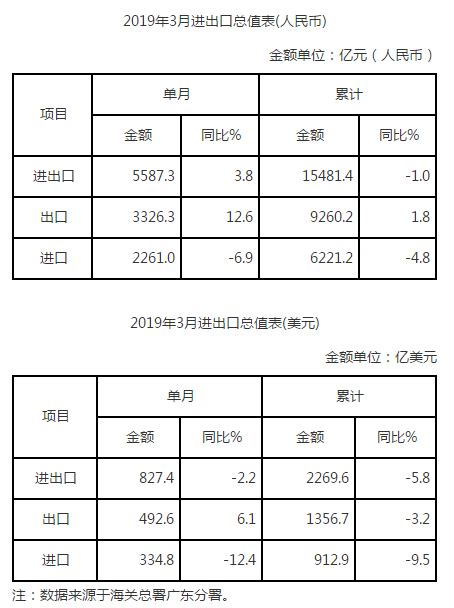 广东省外贸进出口总值表（2019年3月） 广东省人民政府门户网站
