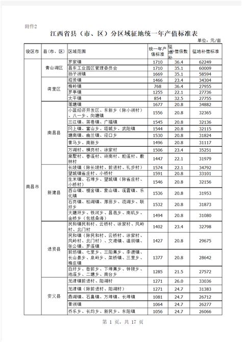 江西省县(市、区)分区域征地统一年产值标准表_文档之家
