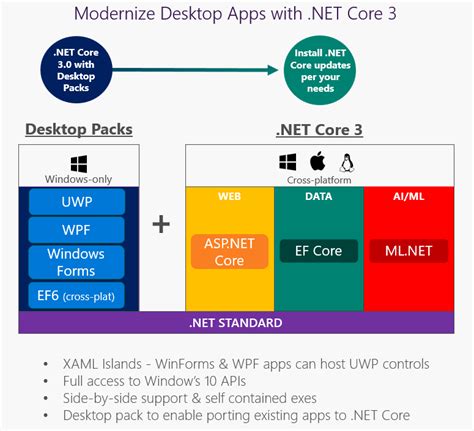 .NET Core 3.0 offrira un support du développement d