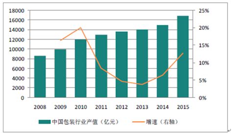 包装机械市场分析报告_2019-2025年中国包装机械市场深度评估及投资战略研究报告_中国产业研究报告网