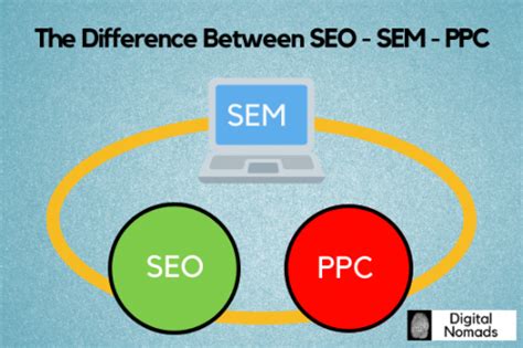 The Difference Betwwen SEO, SEM & PPC