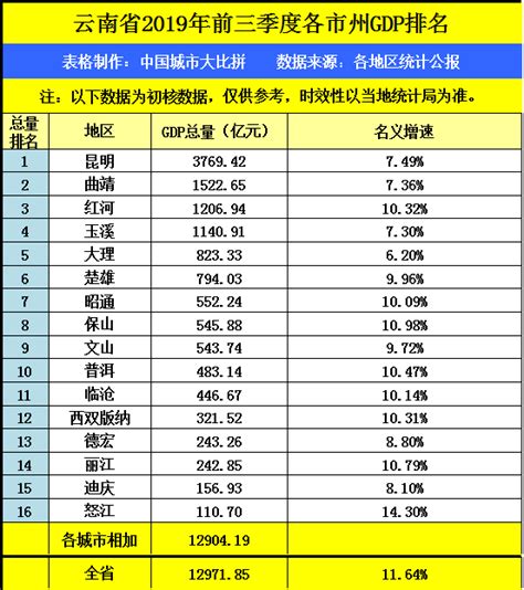 云南省的2019年前三季度GDP来看，昭通市在省内排名如何？