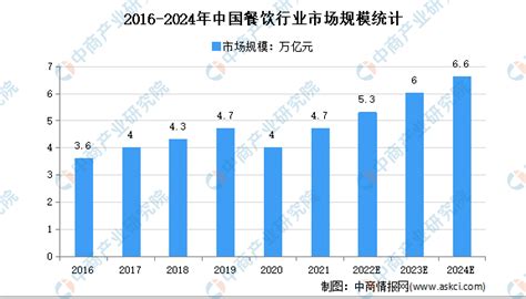 《2021年中国连锁餐饮行业报告》正式发布 2024年可达到6.6万亿 - 知乎