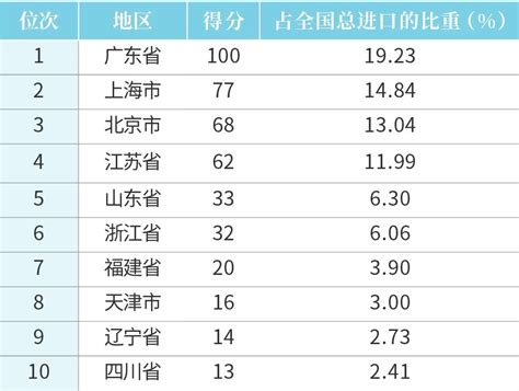 中国10大外贸城市排名！谁出口最多？谁对外依存度最大？ - 知乎