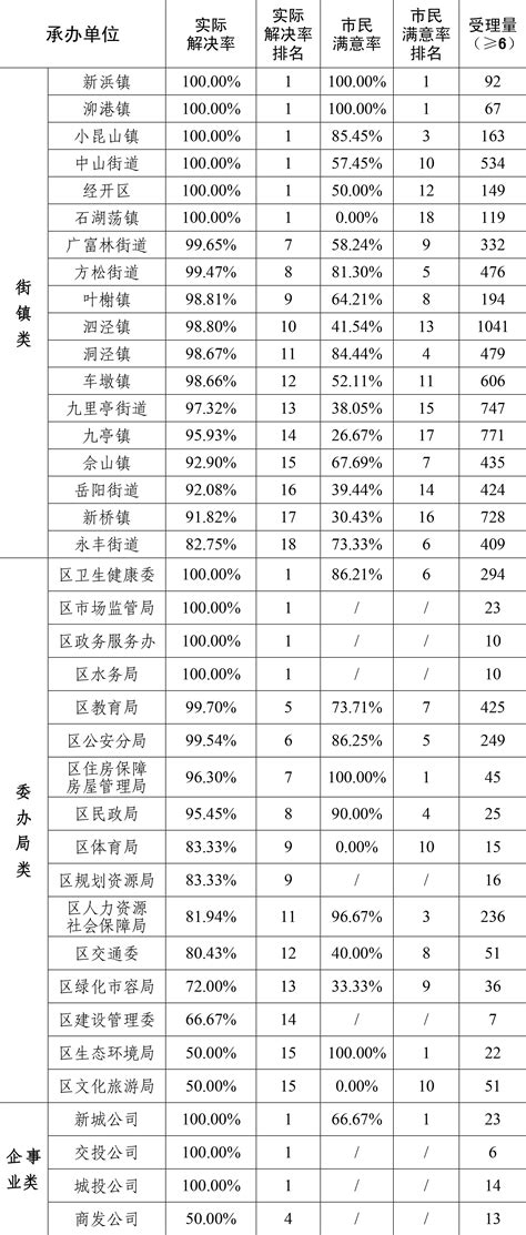 松江区2022年7月份12345市民服务热线关键指标排名情况--松江报