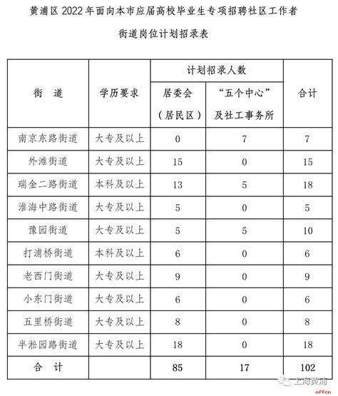 2022上海黄浦社区工作者招聘应届毕业生102人职位简章_中公社区工作者考试网