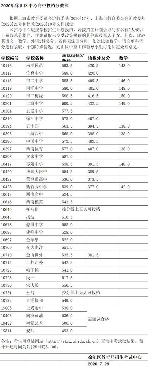 2020年上海中考徐汇区平行志愿录取分数线_2020中考分数线_中考网