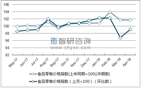 2018年1-4月宁夏食品零售价格指数统计_智研咨询_产业信息网