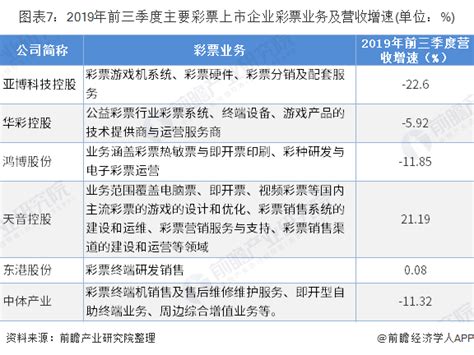 十张图了解2019年中国彩票行业市场现状与发展趋势：高频快开受 ...