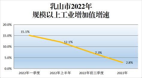 乳山市政府 统计数据 乳山市2022年规模以上工业增加值增速（图表）