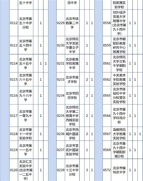 2019年北京市初中学校市级统筹分配名额(2)_中考资讯_北京中考网