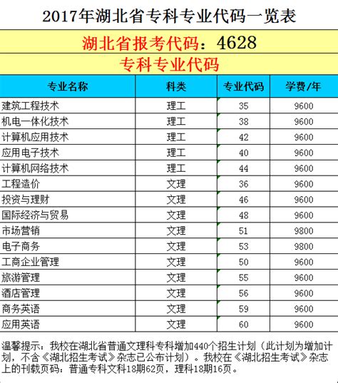 2022普招专业代码表-河南交通职业技术学院信息公开网