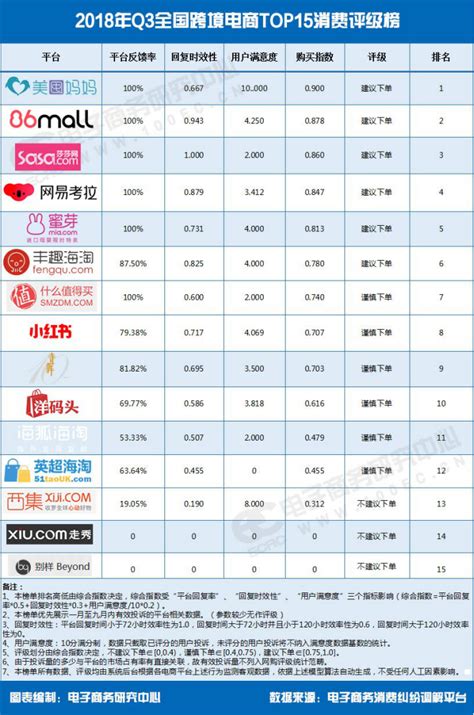 跨境电商评级榜发布 9家平台未获“建议下单”评级_贸易资讯_中国贸易金融网