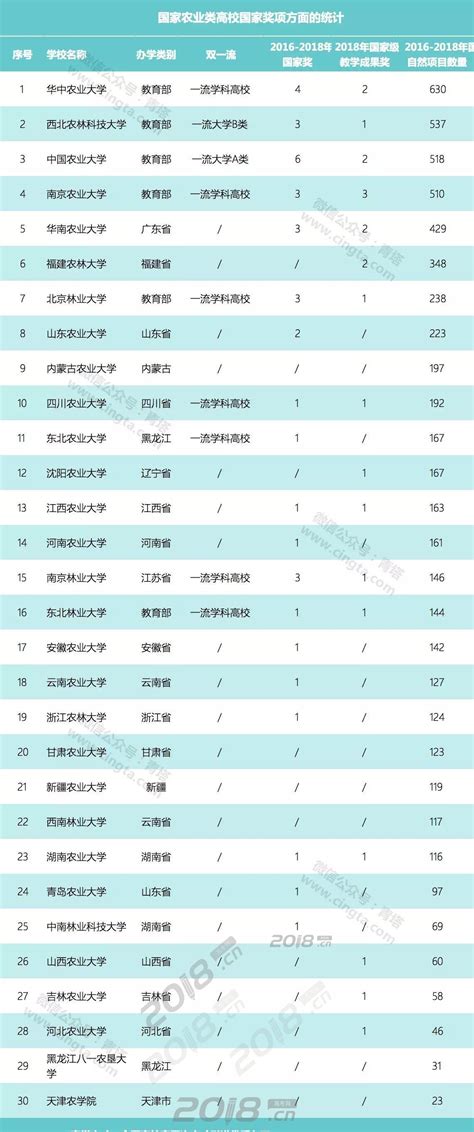 中国农业大学排名表 国内农业类高校排名名单-高考信息网手机版