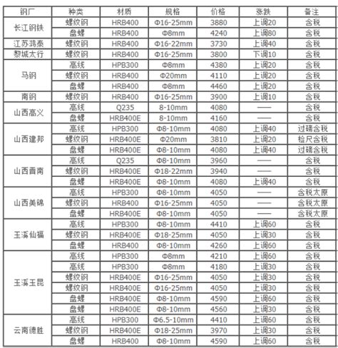 钢铁价格今日走势一览：2016年5月17日全国钢材市场价格走势行情_报告大厅www.chinabgao.com