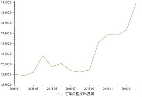 2016年2月温州房地产价格指数统计_前瞻数据 - 前瞻网
