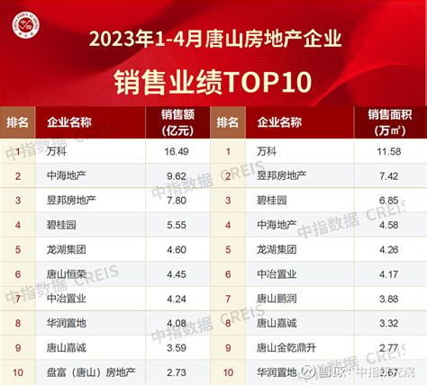 2022年1-10月唐山房地产企业销售业绩TOP10_成交_数据库_市场