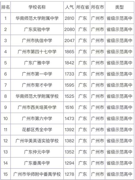 广州的重点高中有哪些？广州市重点高中排名一览表2020