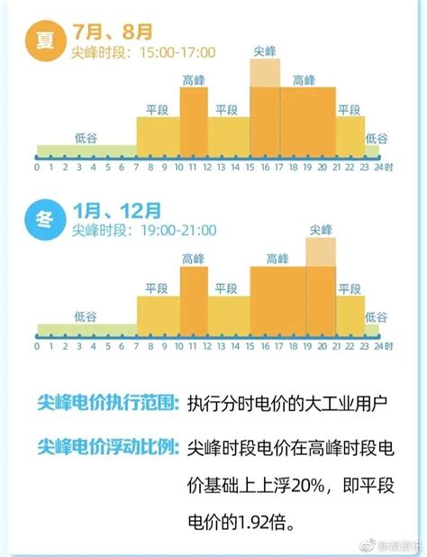 最高涨8成！广东、甘肃、广西等17省区市电价调整政策汇总！ - 知乎