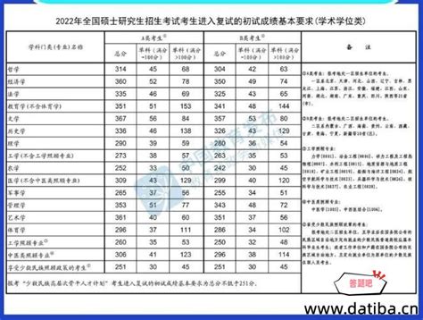 2023年中国科学院大学研究生分数线一览表（含2022-2023年）_学习力