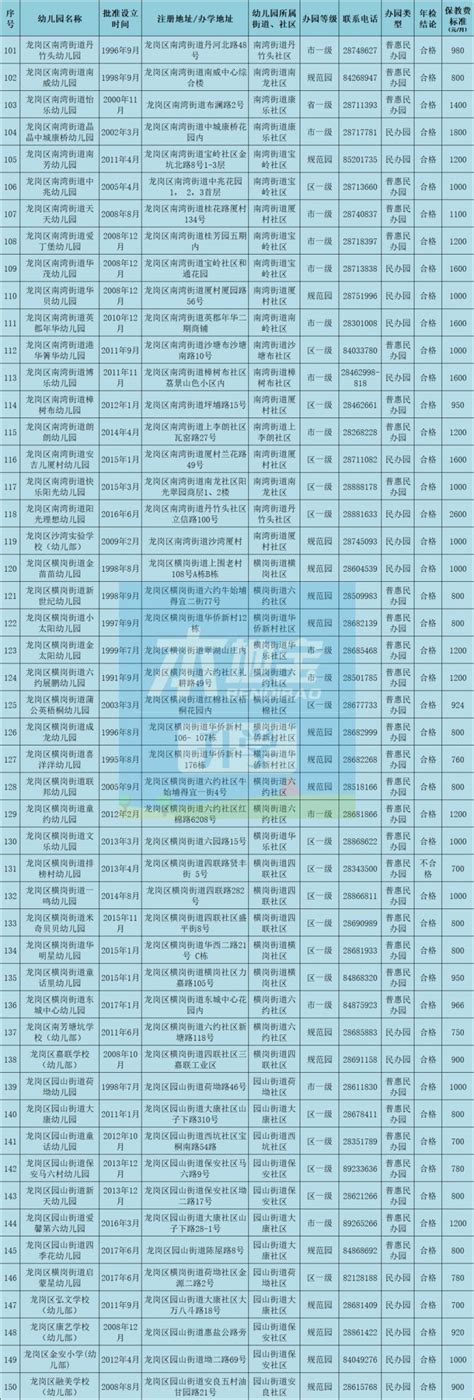 龙岗区幼儿园名单一览（办园等级+性质+年检+收费标准）- 深圳本地宝