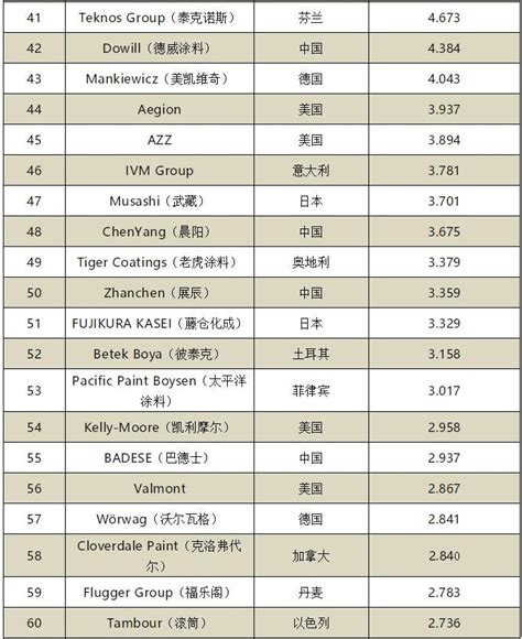 2017全球顶级涂料企业排行榜详细名单 - 中国品牌榜