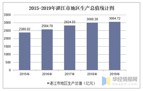 2015-2019年湛江市地区生产总值、产业结构及人均GDP统计_地区宏观数据频道-华经情报网