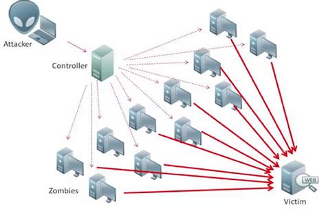 网络攻击的种类，网络攻击事件可分为哪5类
