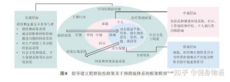 《中国居民肥胖防治专家共识-2022》摘要下 - 知乎