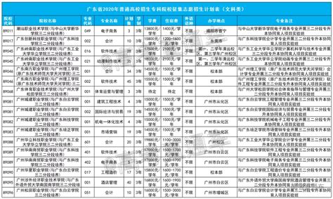 广科2021年7专业有三二分段招生，专业录取志愿优先，附往年分数_广东