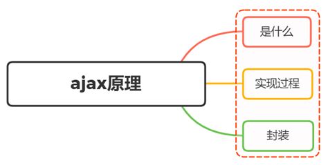 AJAX-day01-AJAX入门-阿里云开发者社区