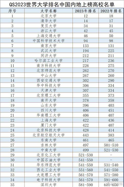 2021年QS世界大学前100名大学排名榜单-杭州朗思教育