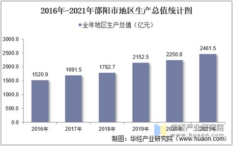 2016-2021年邵阳市地区生产总值以及产业结构情况统计_华经情报网_华经产业研究院