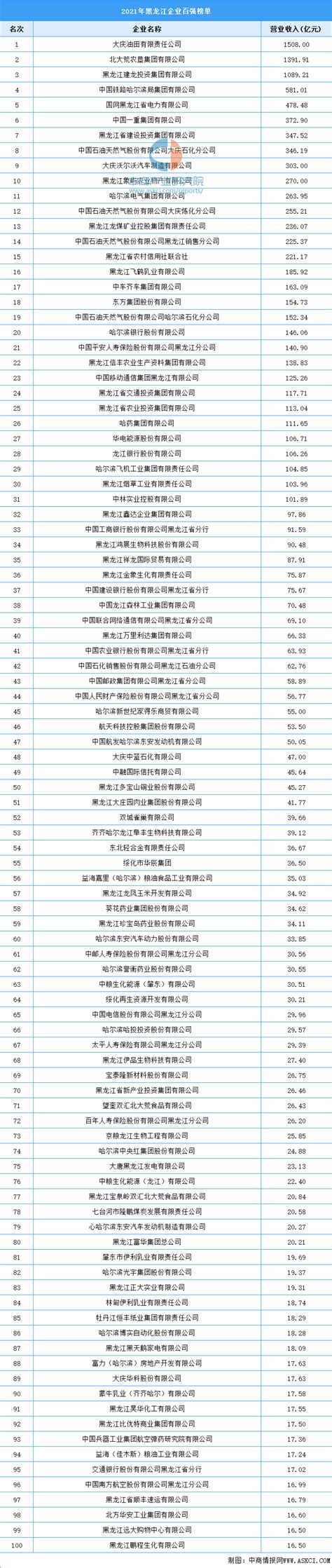 2021年黑龙江企业百强榜单（附全榜单）-排行榜-中商情报网