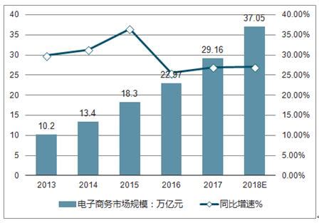 中国电商行业市场分析：2020年,中国电子商务行业发展现状及前景 - 三亚吧
