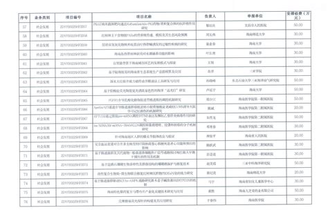 今年海南省重点研发项目（第一批）支持219个项目