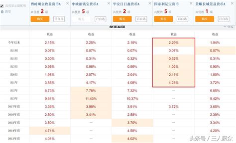 货币基金越跌投资者越买 余额宝七日年化收益率跌破3%_中国电子银行网
