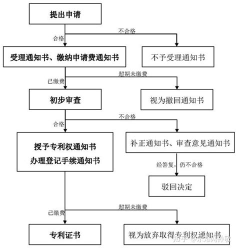 专利申请详细步骤-世誉鑫诚知识产权