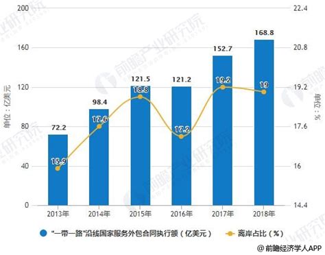 2019年中国服务外包行业市场分析：市场规模不断创新历史高，信息技术外包仍是主流 - 行业分析报告 - 经管之家(原人大经济论坛)