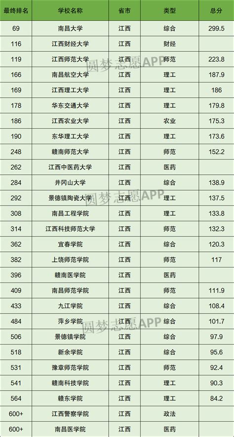 江西大学排名一览表（含排名第一、前十）2023年最新排名-高考100
