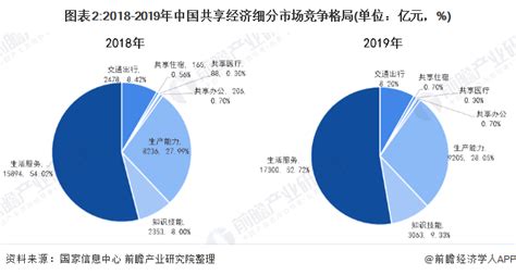 2021年中国共享经济市场分析报告-市场规模现状与发展规划趋势_观研报告网