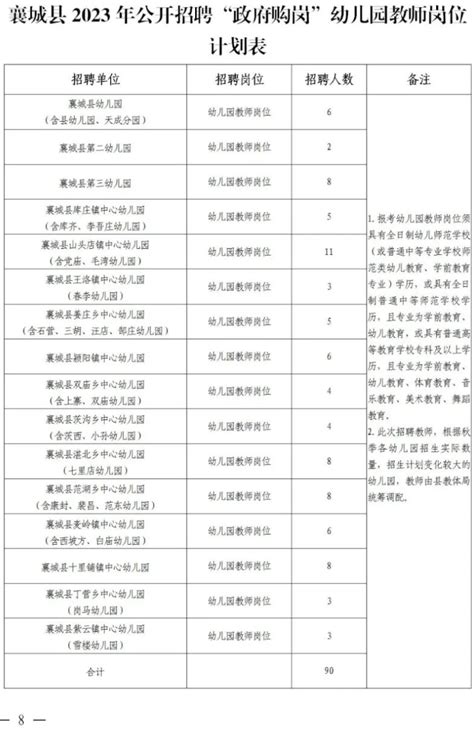 河南省许昌襄城县2023年公开招聘90名“政府购岗”幼儿园教师公告-高校人才网
