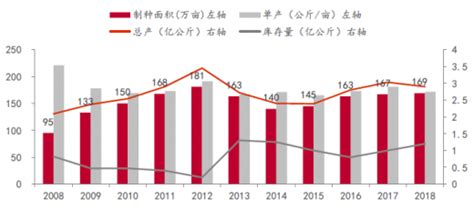 中国近20年（1997-2016）杂交水稻和常规水稻种植面积分别多少？平均单位面积产量分别是多少？ - 知乎