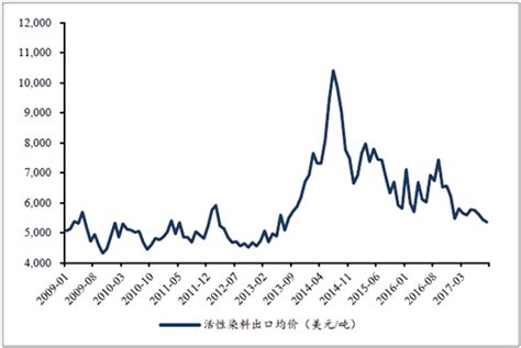 2017年中国染料价格走势分析【图】_智研咨询