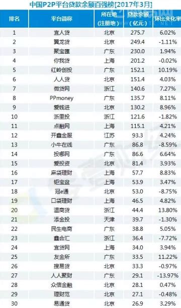 上市系P2P网贷平台最新排行榜TOP30（名单）