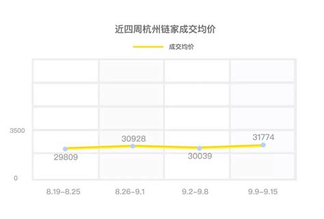 上周杭州二手房成交1119套，三个月来最高｜二手房周报