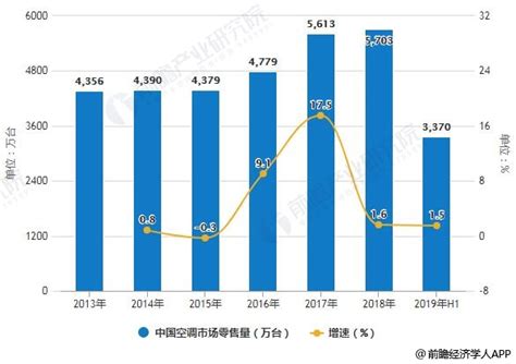 2019年中国空调行业市场现状及发展前景分析 2023年家用更新需求将开始成为主流_前瞻趋势 - 前瞻产业研究院