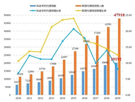 2020年中国知识产权专利代理行业发展现状和市场前景分析 行业呈现高速增长态势_行业研究报告 - 前瞻网
