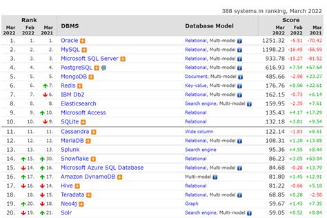 3 月全球数据库排名：PostgreSQL 再迎暴涨 - 开源中国