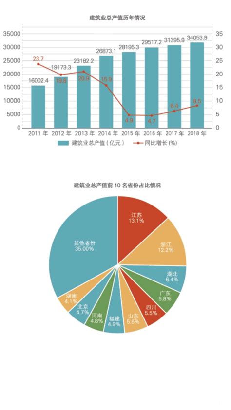 2018年江苏建筑业产值规模绿色建筑、节能建筑总量继续保持全国第一_我苏网